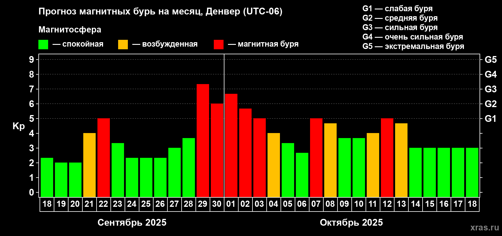 Прогноз максимального суточного геомагнитного индекса Kp на <b>1 месяц</b> (31 день) <b>с 18 сентября по 18 октября 2025 г</b>