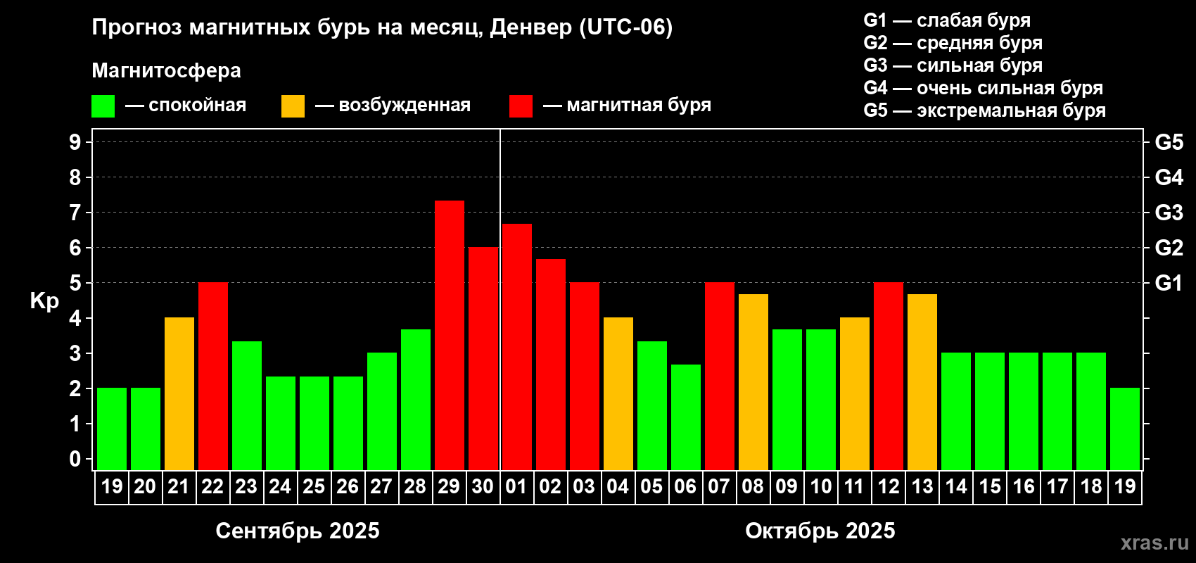 Прогноз максимального суточного геомагнитного индекса Kp на <b>1 месяц</b> (31 день) <b>с 19 сентября по 19 октября 2025 г</b>