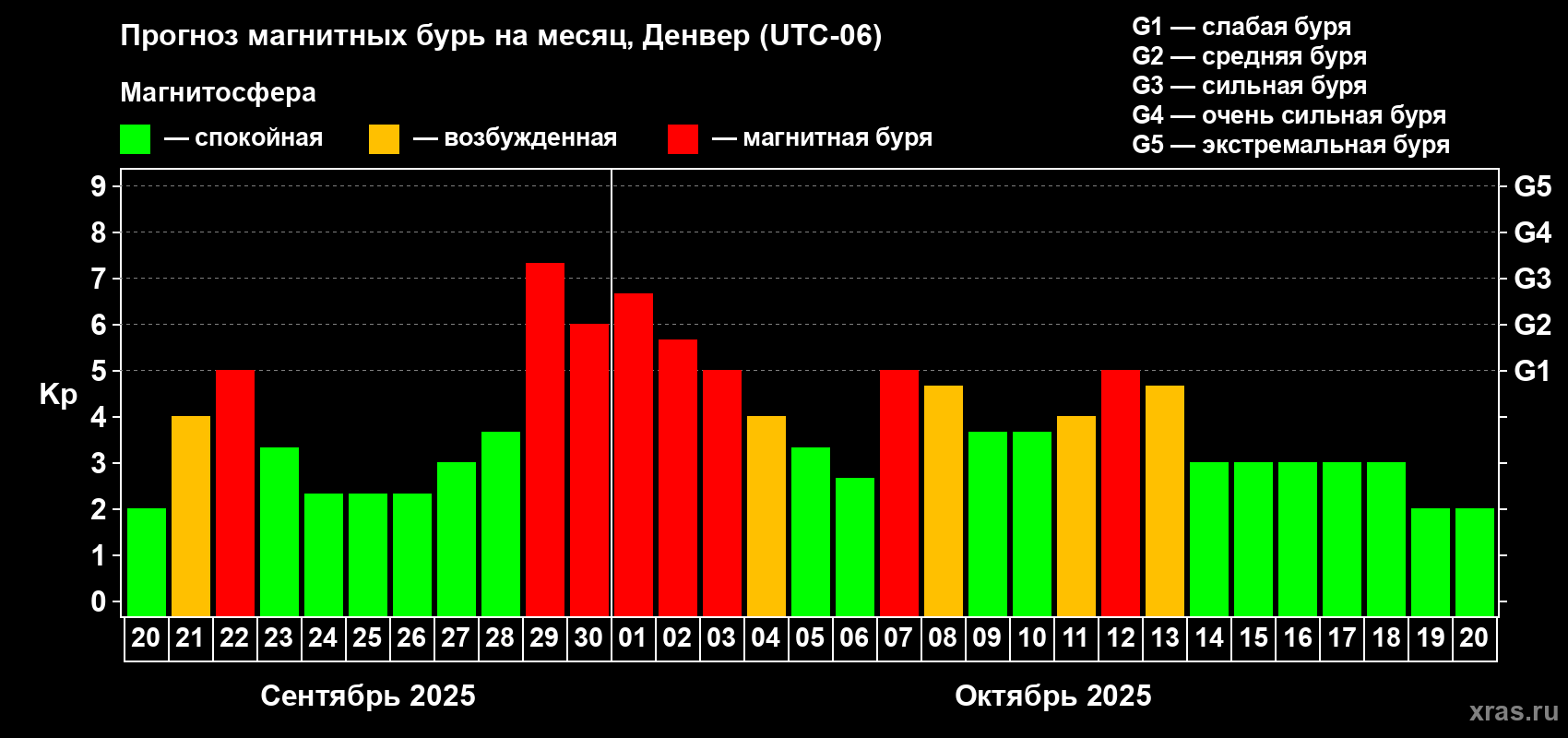 Прогноз максимального суточного геомагнитного индекса Kp на <b>1 месяц</b> (31 день) <b>с 20 сентября по 20 октября 2025 г</b>