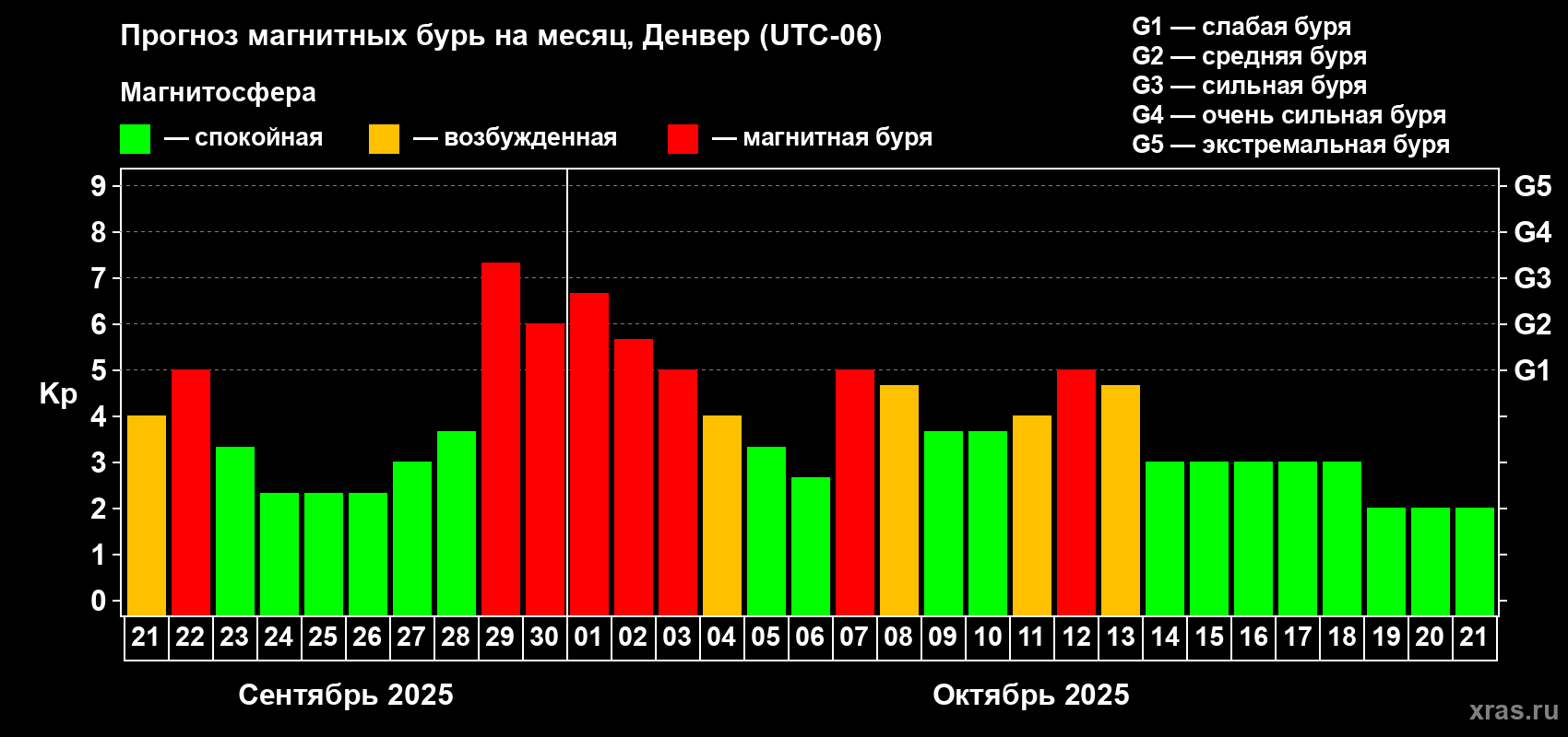 Прогноз максимального суточного геомагнитного индекса Kp на <b>1 месяц</b> (31 день) <b>с 21 сентября по 21 октября 2025 г</b>