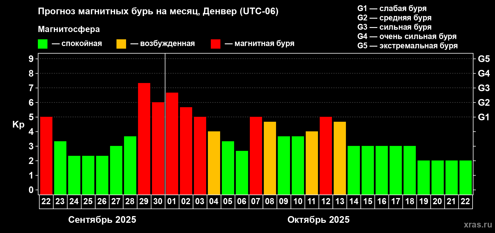 Прогноз максимального суточного геомагнитного индекса Kp на <b>1 месяц</b> (31 день) <b>с 22 сентября по 22 октября 2025 г</b>