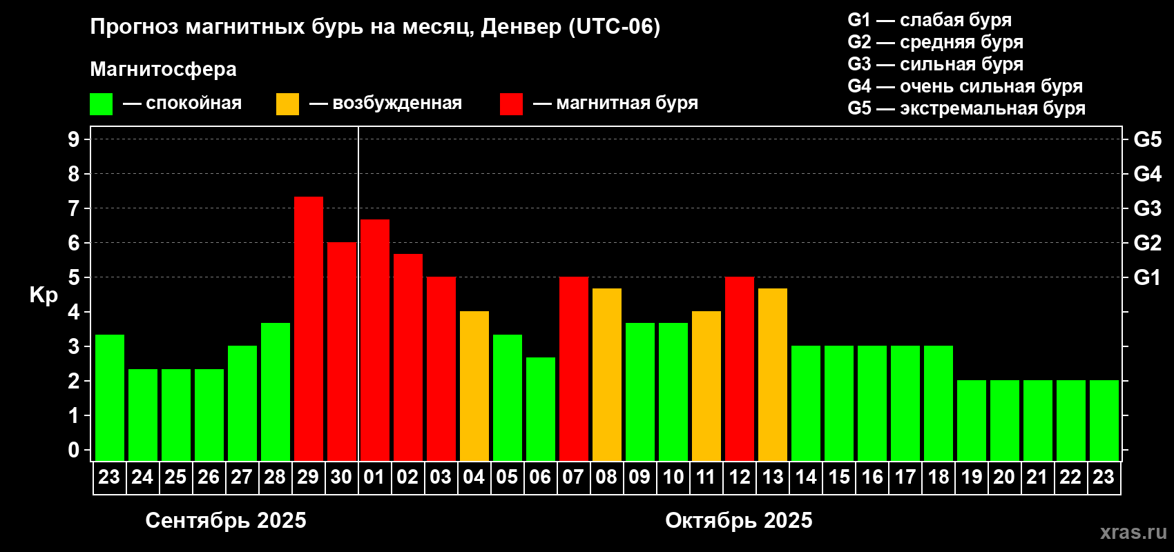 Прогноз максимального суточного геомагнитного индекса Kp на <b>1 месяц</b> (31 день) <b>с 23 сентября по 23 октября 2025 г</b>