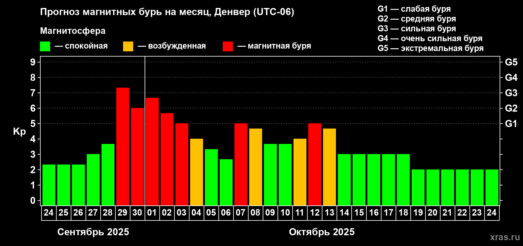 Прогноз максимального суточного геомагнитного индекса Kp на <b>1 месяц</b> (31 день) <b>с 24 сентября по 24 октября 2025 г</b>