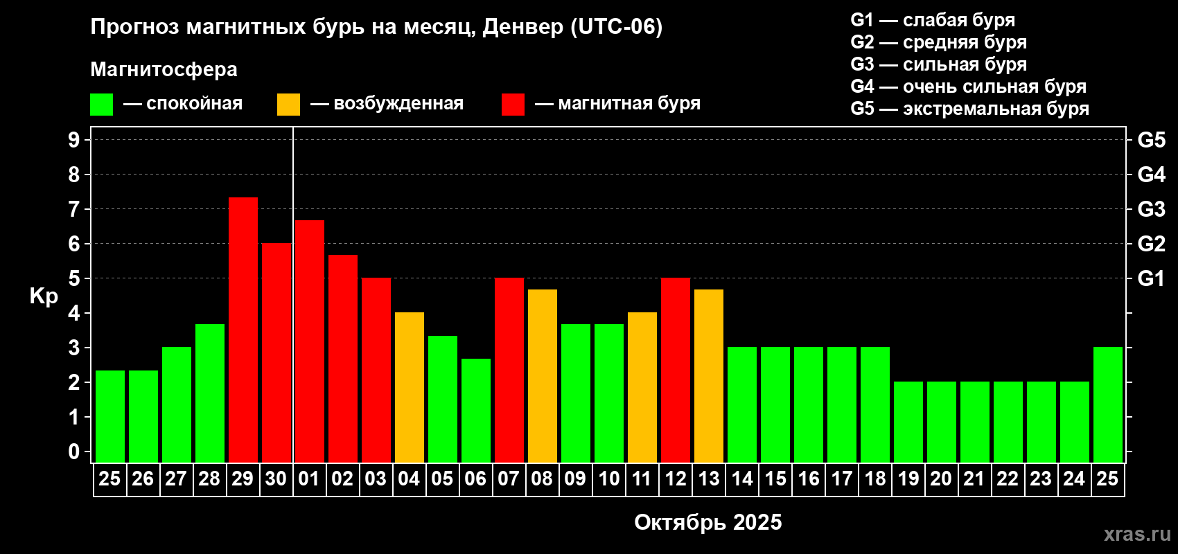 Прогноз максимального суточного геомагнитного индекса Kp на <b>1 месяц</b> (31 день) <b>с 25 сентября по 25 октября 2025 г</b>