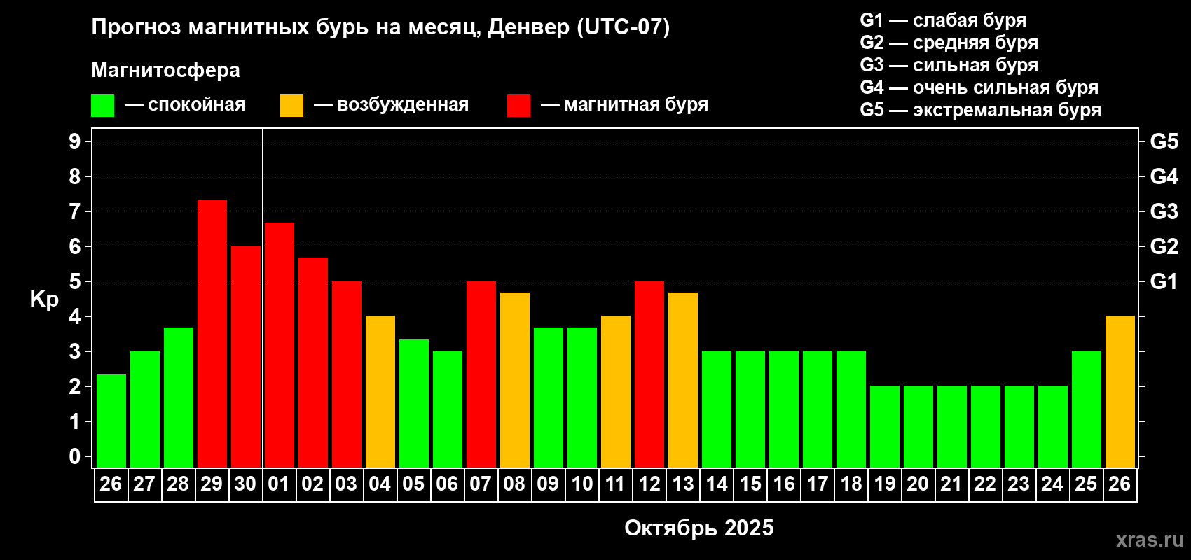 Прогноз максимального суточного геомагнитного индекса Kp на <b>1 месяц</b> (31 день) <b>с 26 сентября по 26 октября 2025 г</b>
