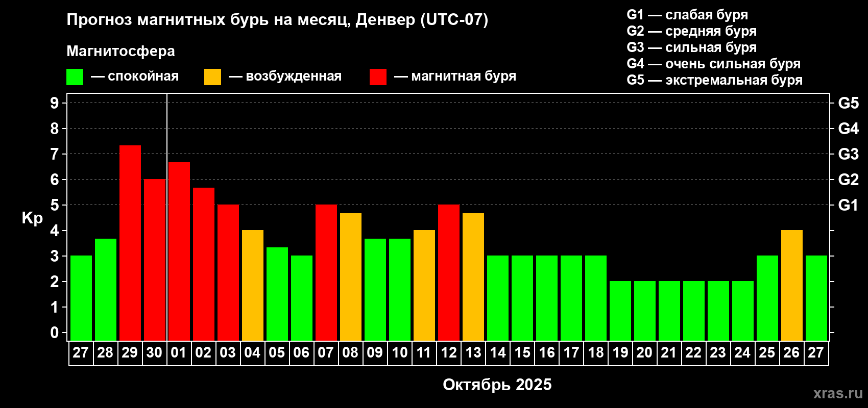 Прогноз максимального суточного геомагнитного индекса Kp на <b>1 месяц</b> (31 день) <b>с 27 сентября по 27 октября 2025 г</b>