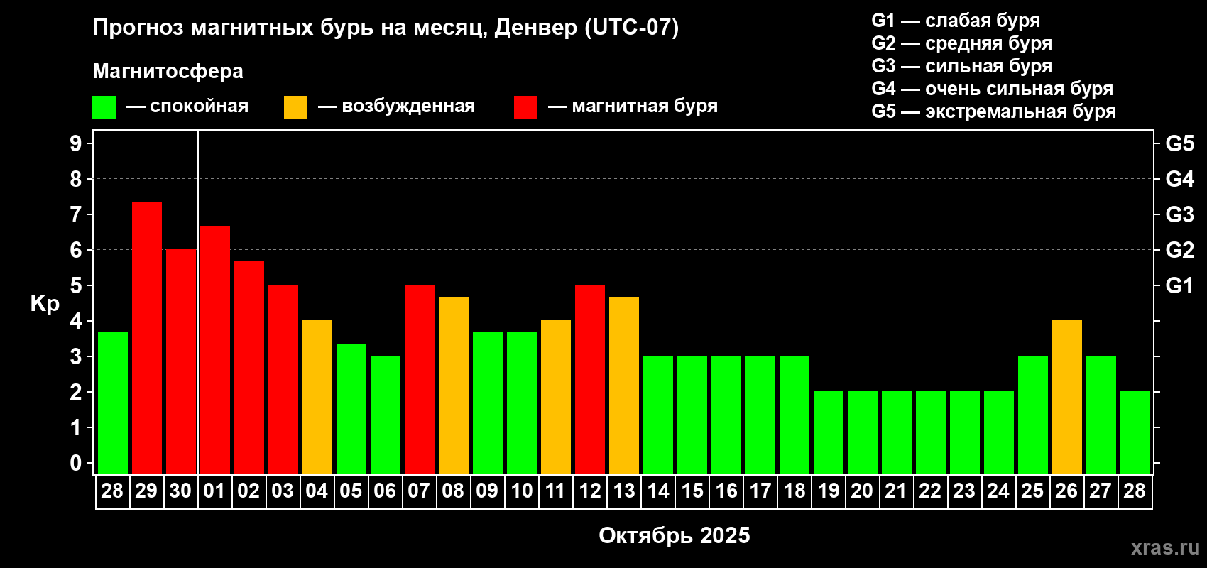 Прогноз максимального суточного геомагнитного индекса Kp на <b>1 месяц</b> (31 день) <b>с 28 сентября по 28 октября 2025 г</b>
