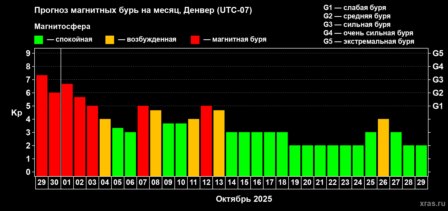 Прогноз максимального суточного геомагнитного индекса Kp на <b>1 месяц</b> (31 день) <b>с 29 сентября по 29 октября 2025 г</b>