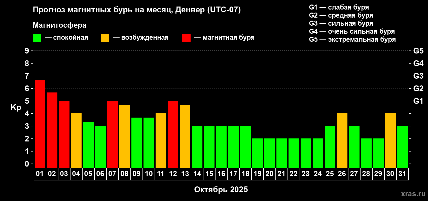 Прогноз максимального суточного геомагнитного индекса Kp на <b>1 месяц</b> (31 день) <b>с 01 октября по 31 октября 2025 г</b>