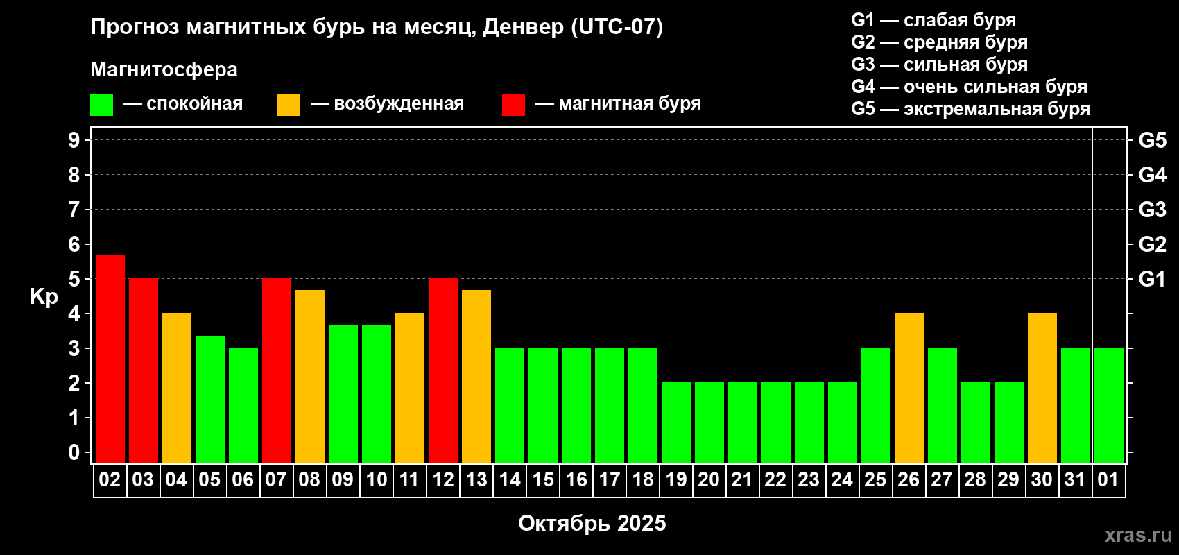 Прогноз максимального суточного геомагнитного индекса Kp на <b>1 месяц</b> (31 день) <b>с 02 октября по 01 ноября 2025 г</b>
