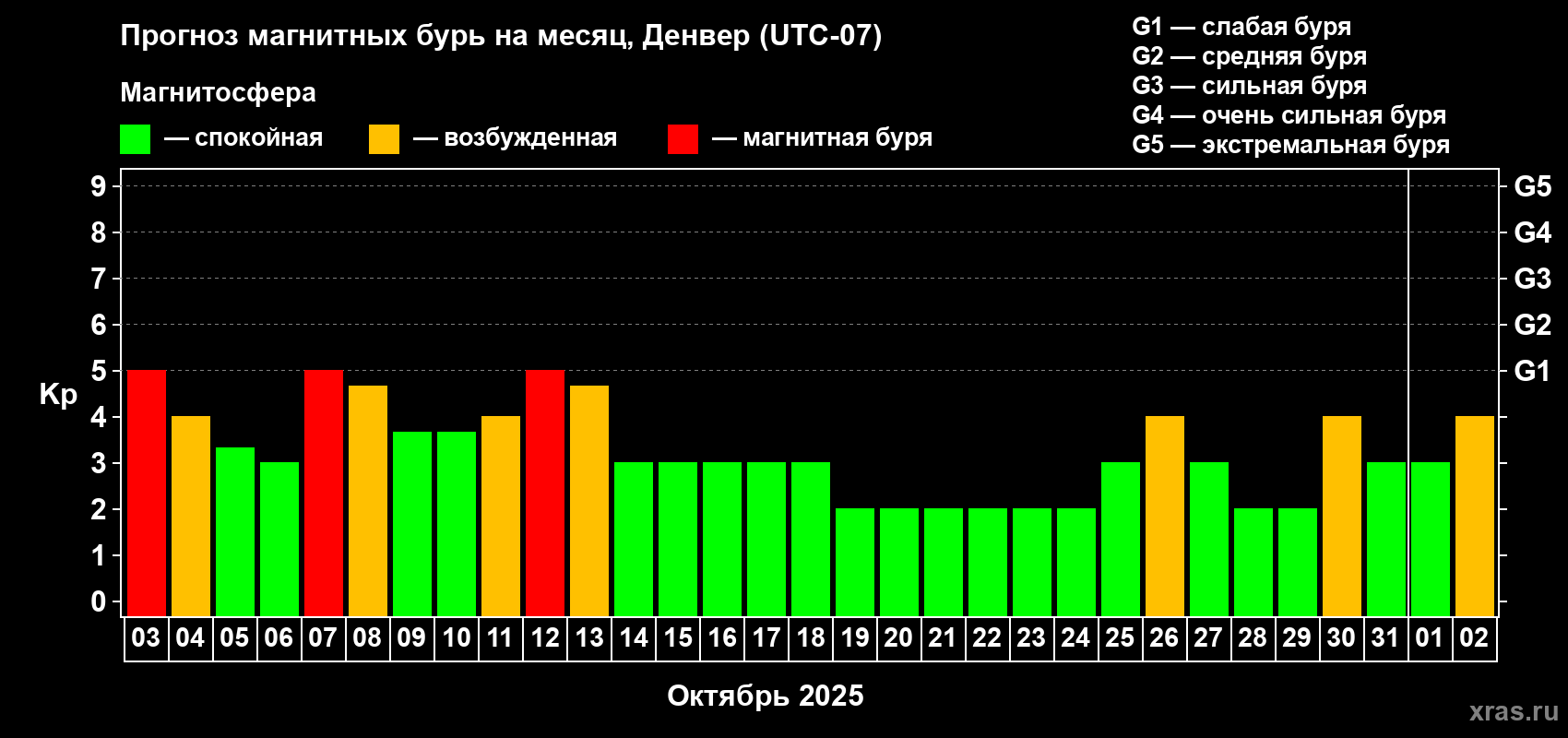 Прогноз максимального суточного геомагнитного индекса Kp на <b>1 месяц</b> (31 день) <b>с 03 октября по 02 ноября 2025 г</b>