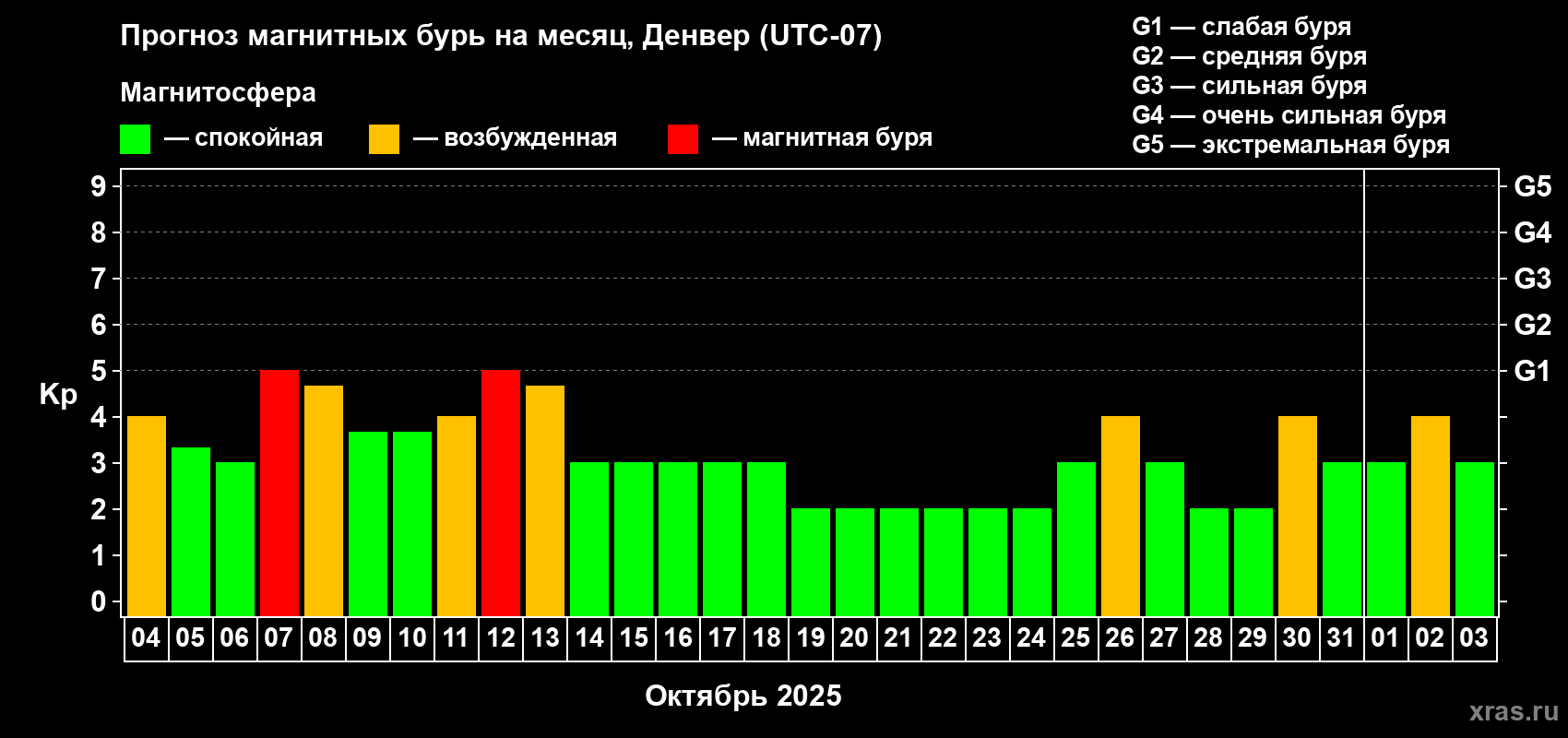 Прогноз максимального суточного геомагнитного индекса Kp на <b>1 месяц</b> (31 день) <b>с 04 октября по 03 ноября 2025 г</b>