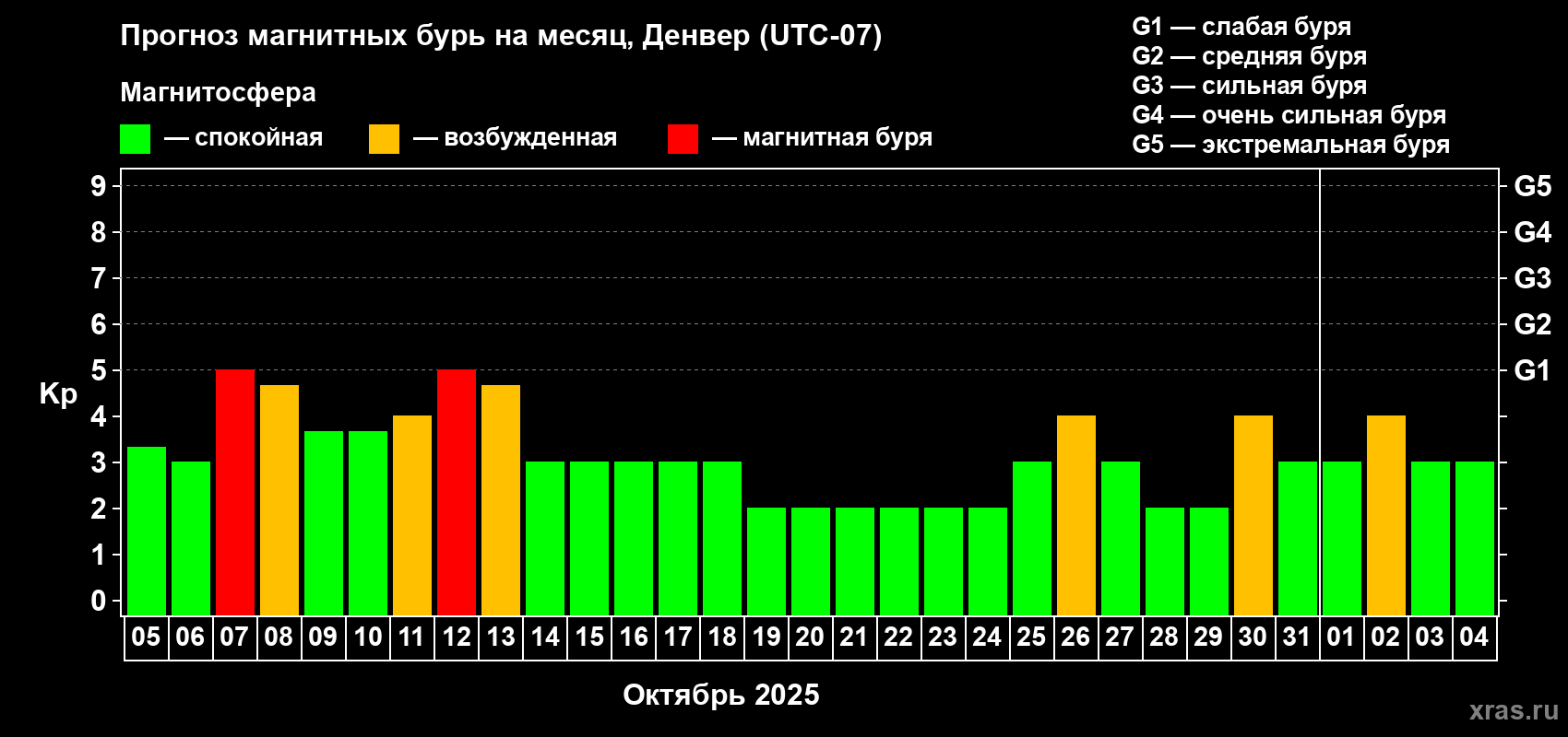 Прогноз максимального суточного геомагнитного индекса Kp на <b>1 месяц</b> (31 день) <b>с 05 октября по 04 ноября 2025 г</b>