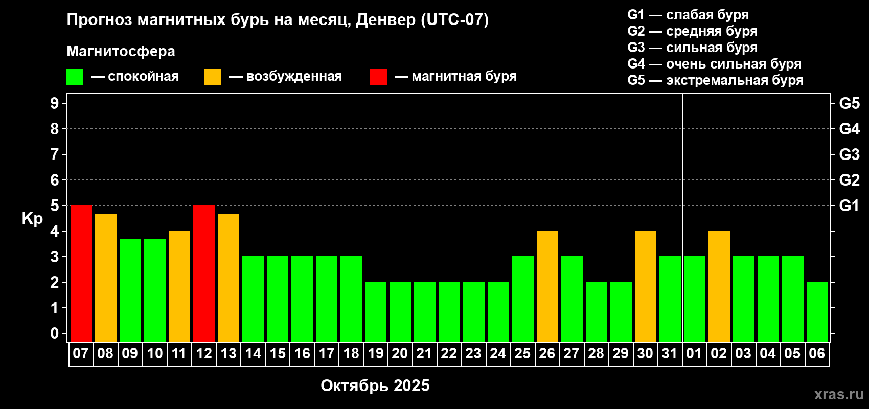 Прогноз максимального суточного геомагнитного индекса Kp на <b>1 месяц</b> (31 день) <b>с 07 октября по 06 ноября 2025 г</b>