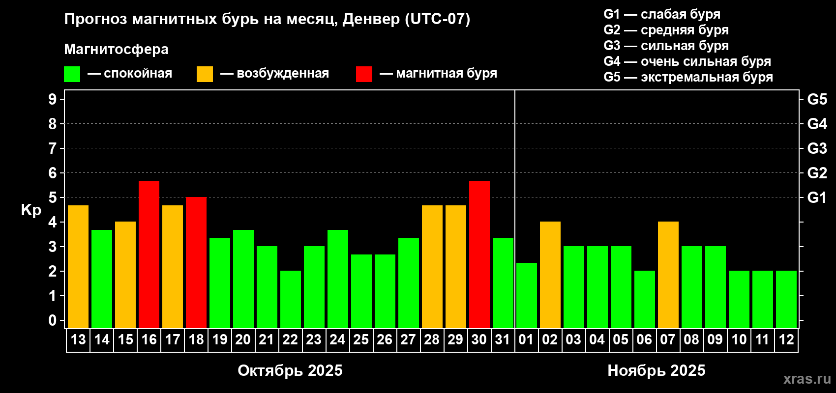 Прогноз максимального суточного геомагнитного индекса Kp на <b>1 месяц</b> (31 день) <b>с 13 октября по 12 ноября 2025 г</b>