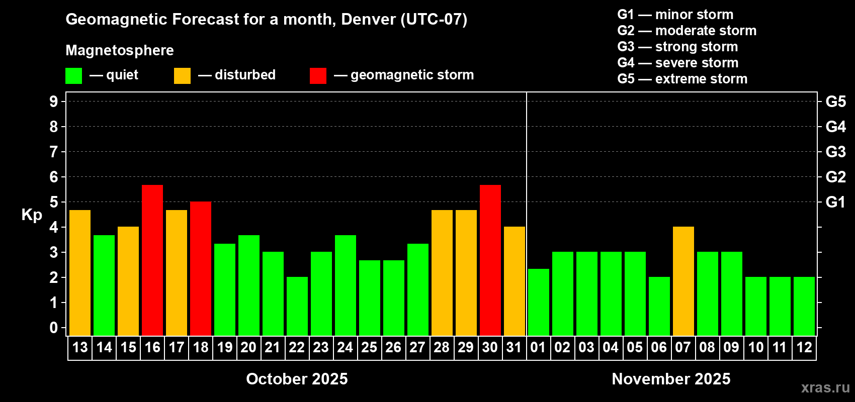 Forecast of the daily maximal value of geomagnetic index Kp for <b>1 month</b> (31 days) <b>from Oct 13, 2025 to Nov 12, 2025</b>