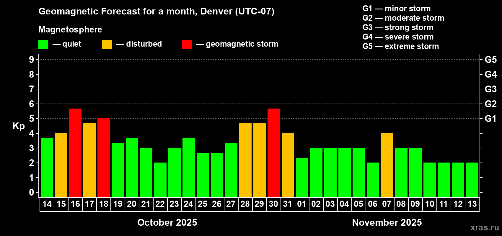 Forecast of the daily maximal value of geomagnetic index Kp for <b>1 month</b> (31 days) <b>from Oct 14, 2025 to Nov 13, 2025</b>