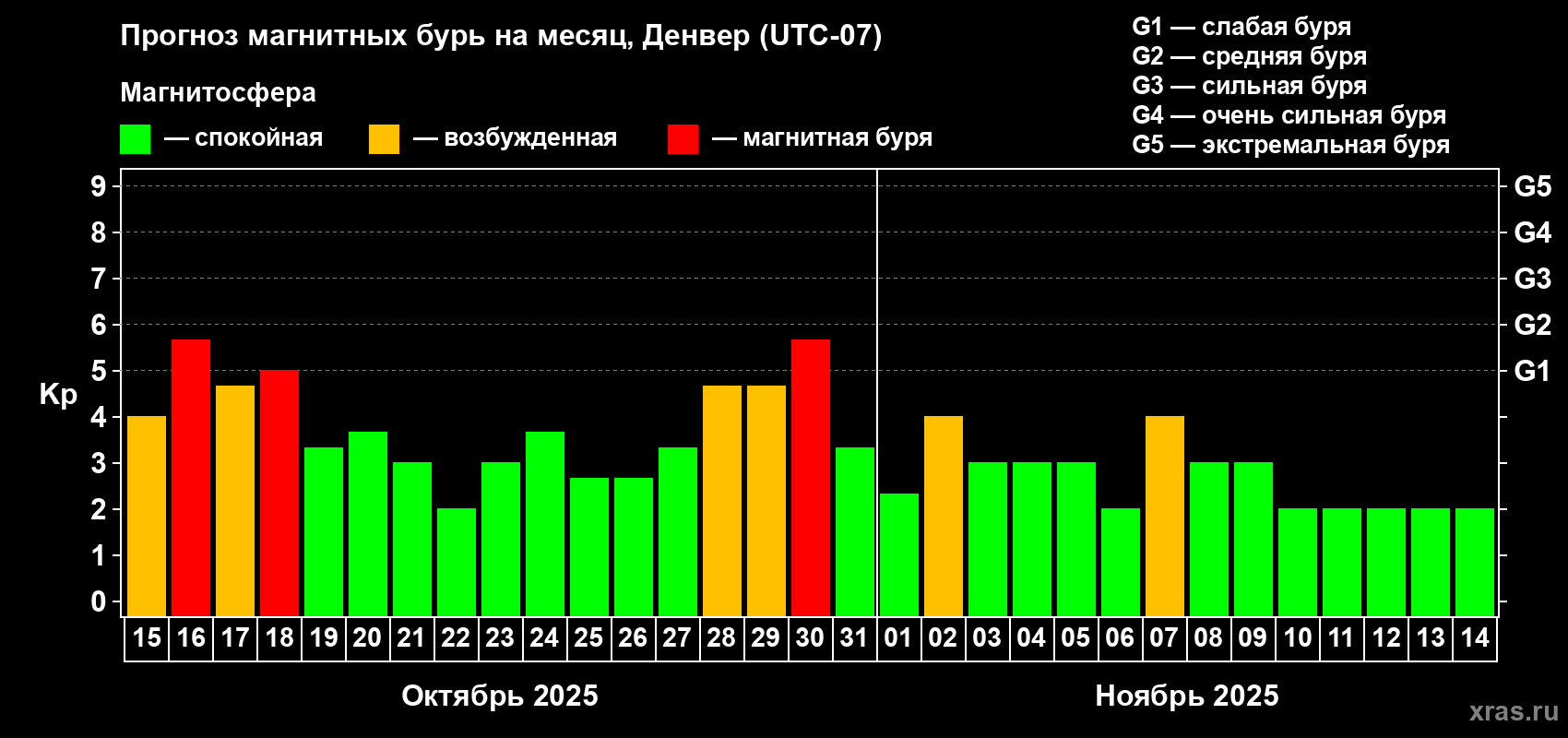 Прогноз максимального суточного геомагнитного индекса Kp на <b>1 месяц</b> (31 день) <b>с 15 октября по 14 ноября 2025 г</b>