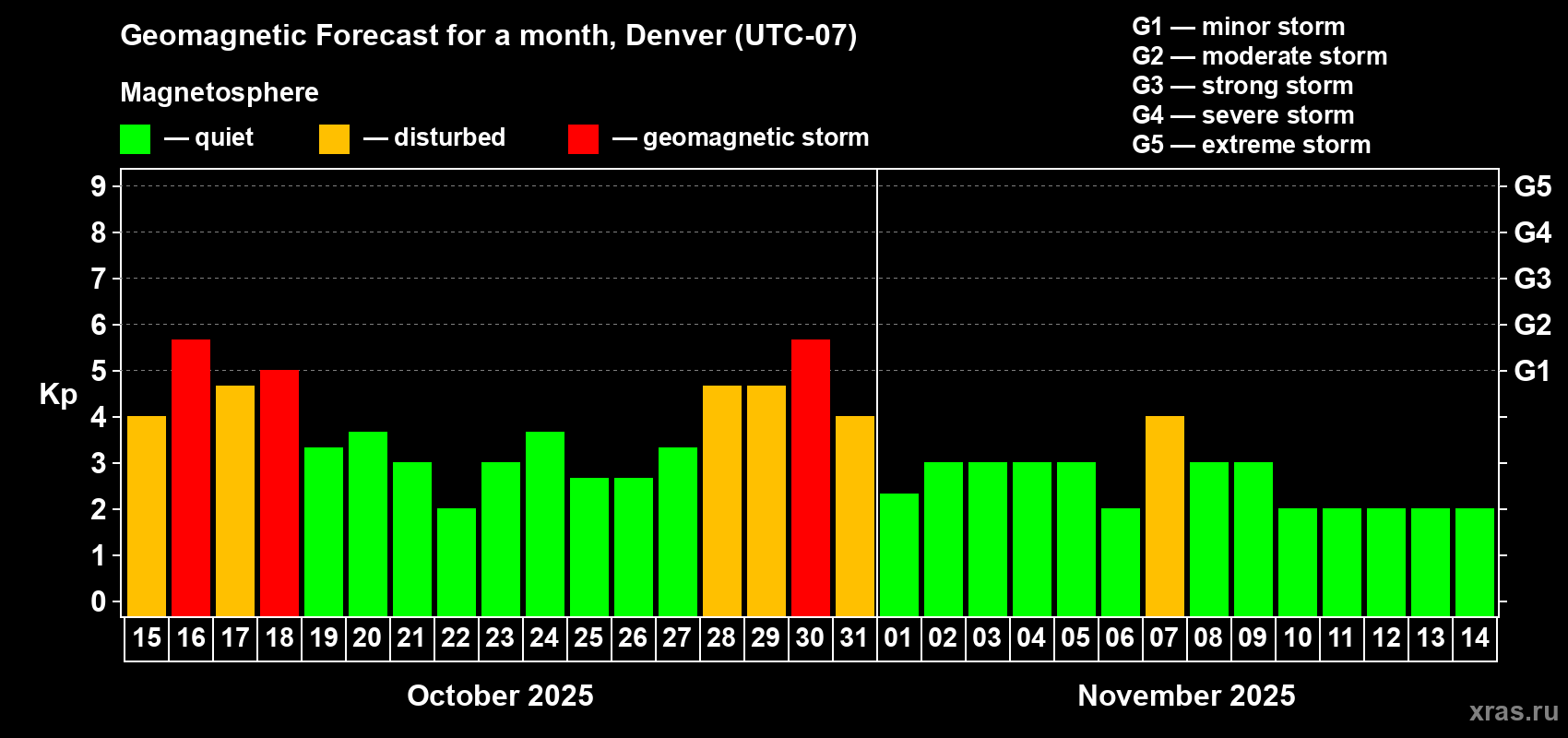 Forecast of the daily maximal value of geomagnetic index Kp for <b>1 month</b> (31 days) <b>from Oct 15, 2025 to Nov 14, 2025</b>