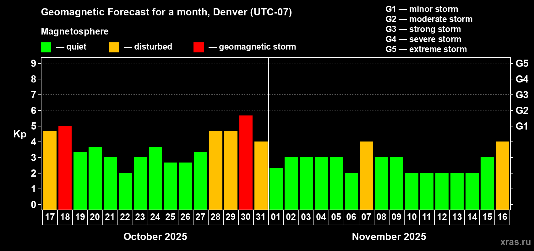 Forecast of the daily maximal value of geomagnetic index Kp for <b>1 month</b> (31 days) <b>from Oct 17, 2025 to Nov 16, 2025</b>