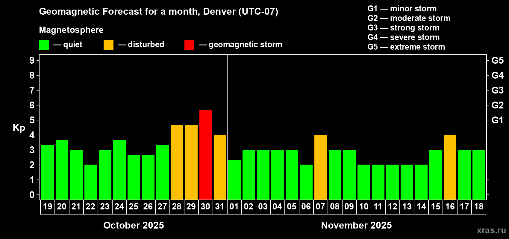 Forecast of the daily maximal value of geomagnetic index Kp for <b>1 month</b> (31 days) <b>from Oct 19, 2025 to Nov 18, 2025</b>