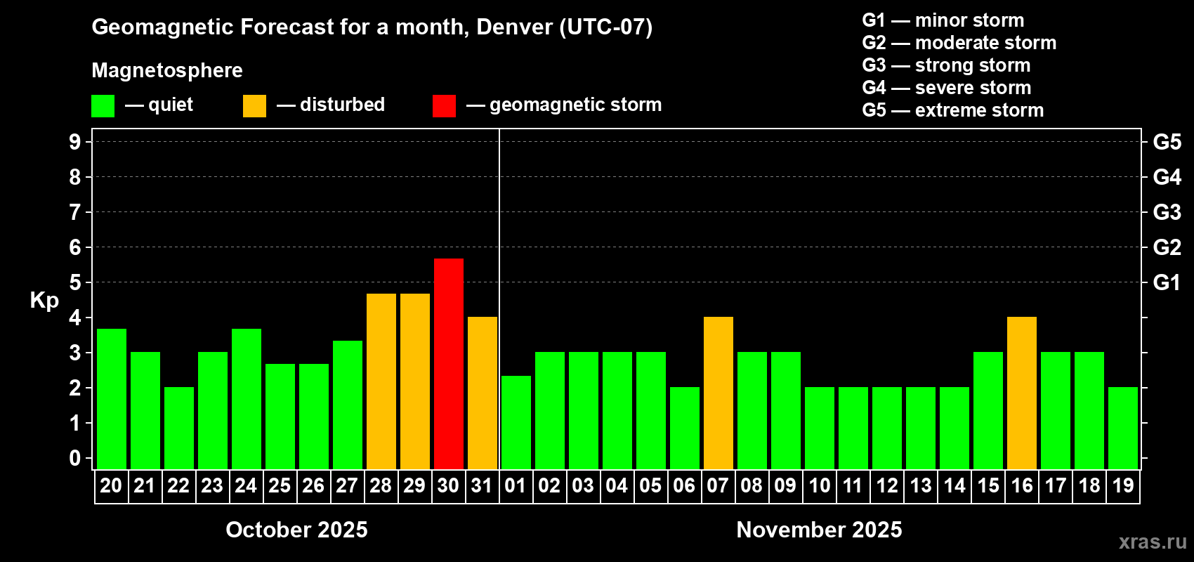 Forecast of the daily maximal value of geomagnetic index Kp for <b>1 month</b> (31 days) <b>from Oct 20, 2025 to Nov 19, 2025</b>