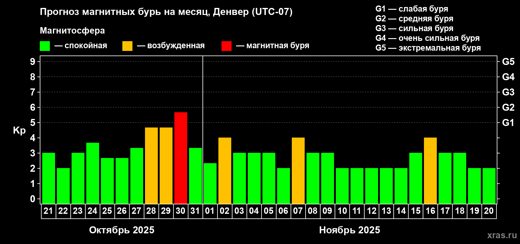 Прогноз максимального суточного геомагнитного индекса Kp на <b>1 месяц</b> (31 день) <b>с 21 октября по 20 ноября 2025 г</b>