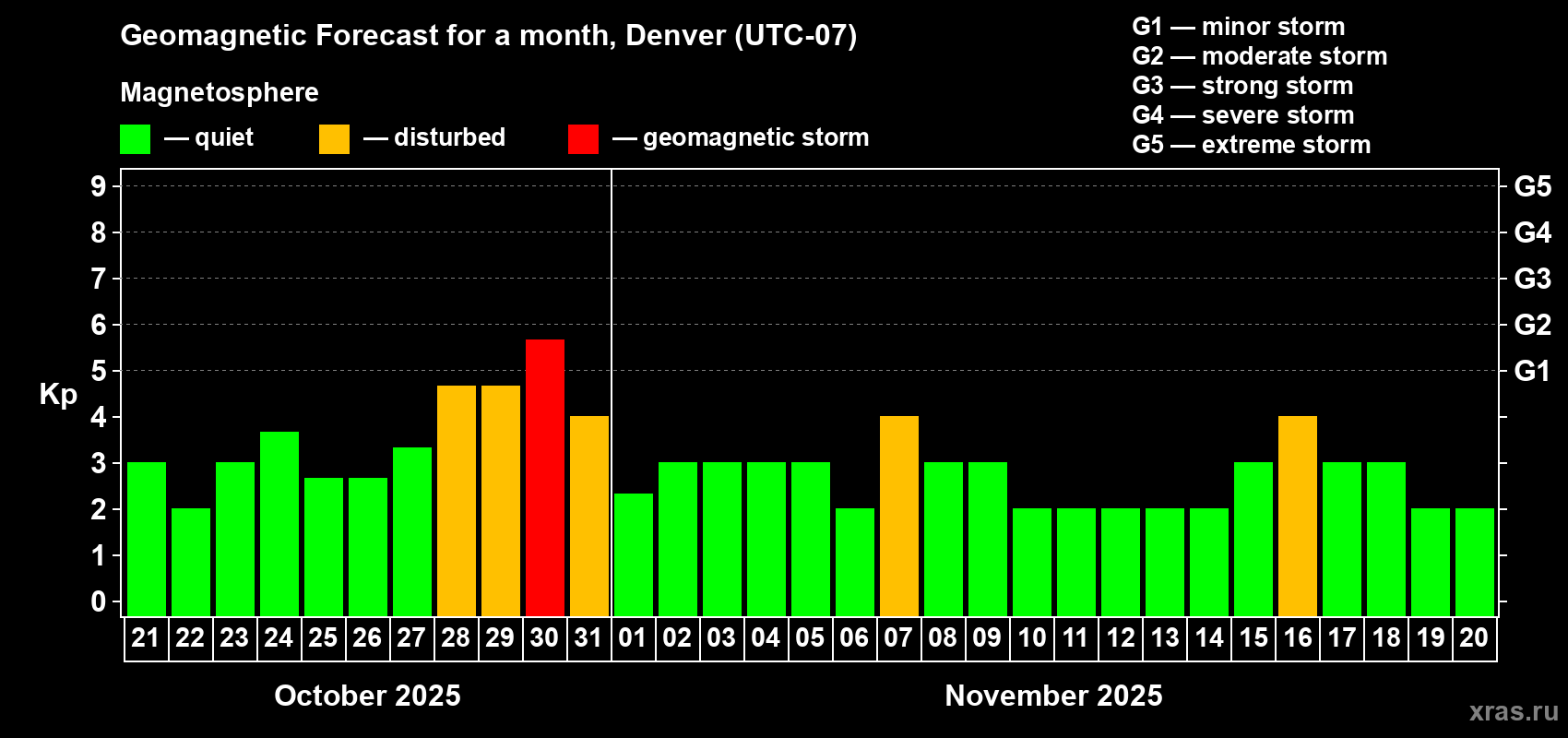 Forecast of the daily maximal value of geomagnetic index Kp for <b>1 month</b> (31 days) <b>from Oct 21, 2025 to Nov 20, 2025</b>