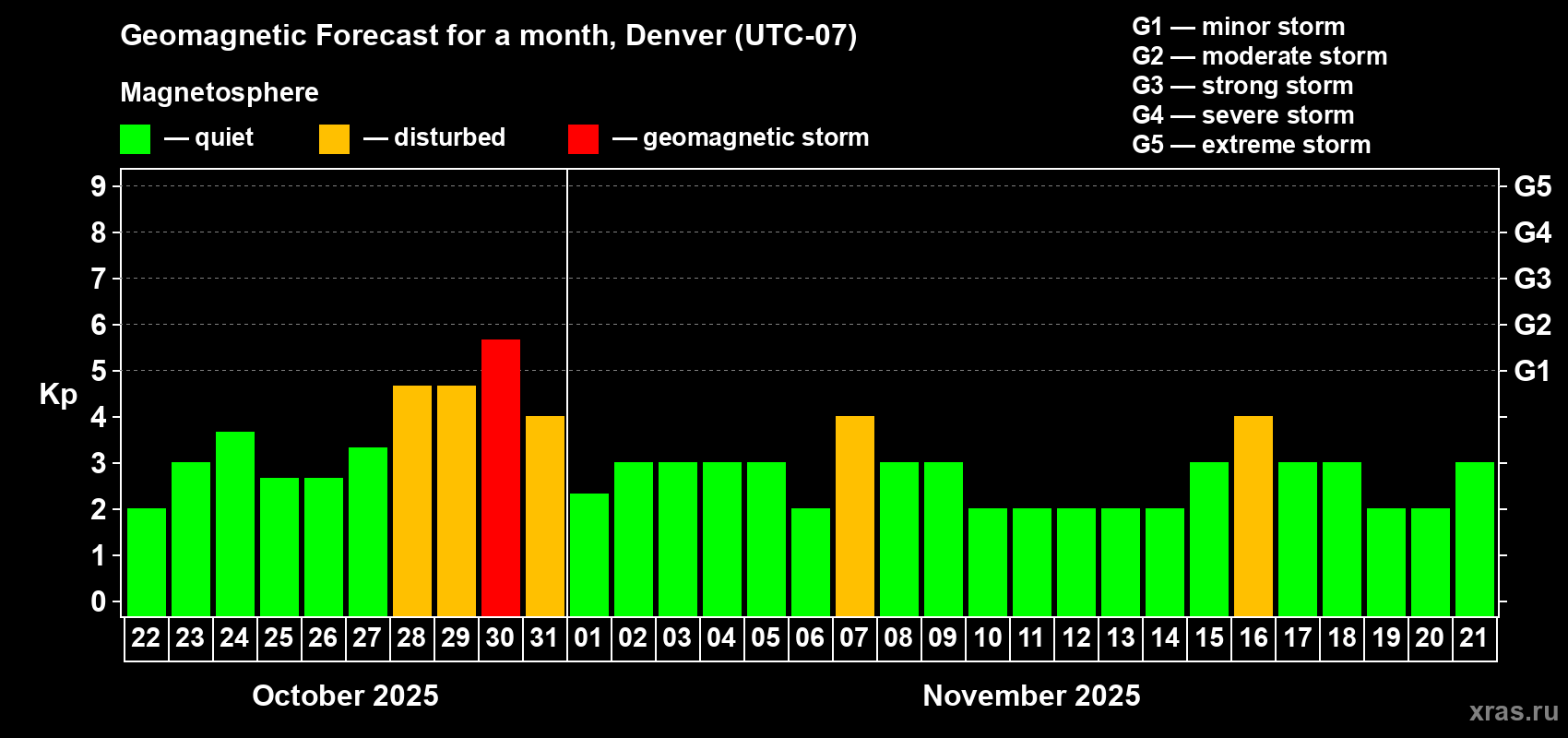 Forecast of the daily maximal value of geomagnetic index Kp for <b>1 month</b> (31 days) <b>from Oct 22, 2025 to Nov 21, 2025</b>