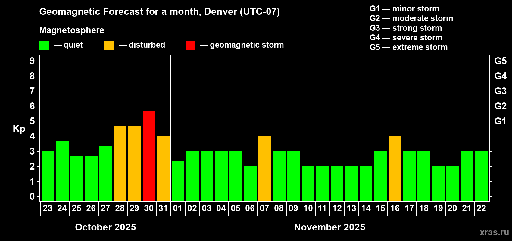 Forecast of the daily maximal value of geomagnetic index Kp for <b>1 month</b> (31 days) <b>from Oct 23, 2025 to Nov 22, 2025</b>
