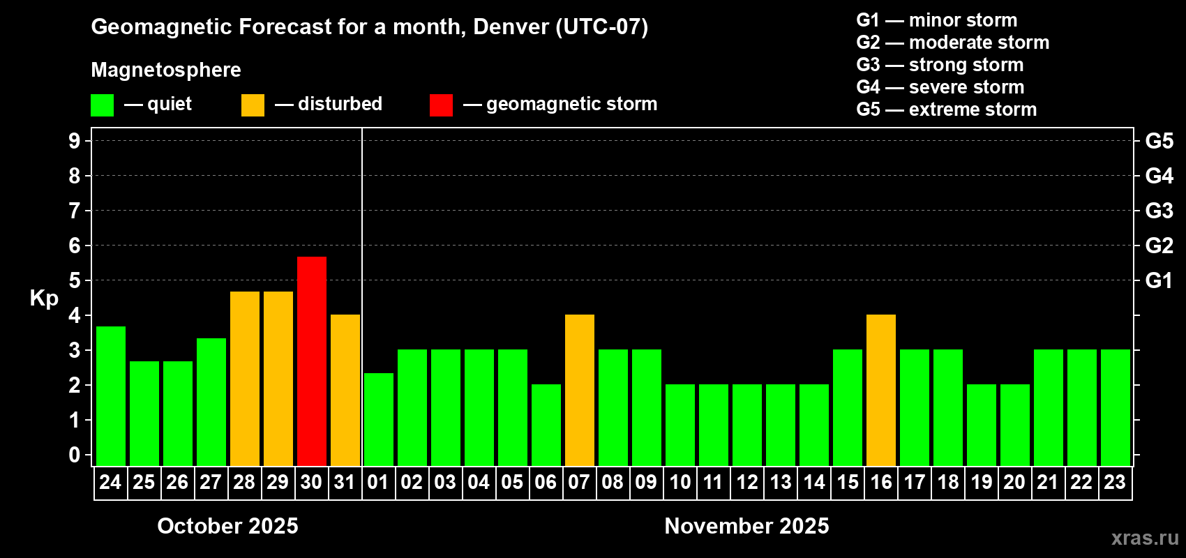 Forecast of the daily maximal value of geomagnetic index Kp for <b>1 month</b> (31 days) <b>from Oct 24, 2025 to Nov 23, 2025</b>