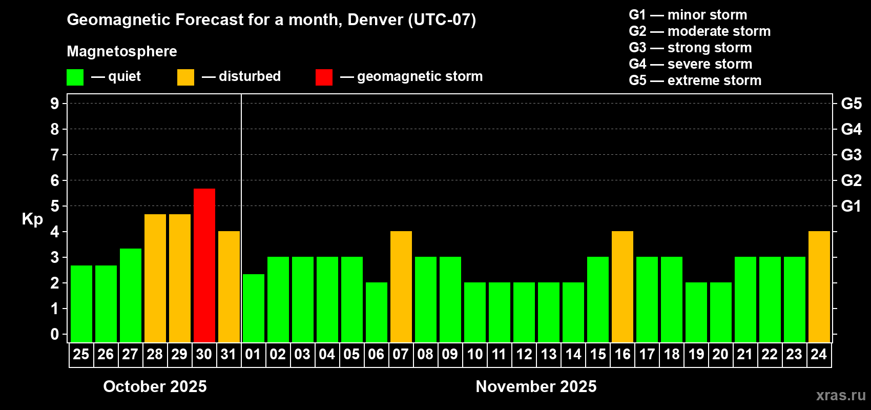 Forecast of the daily maximal value of geomagnetic index Kp for <b>1 month</b> (31 days) <b>from Oct 25, 2025 to Nov 24, 2025</b>