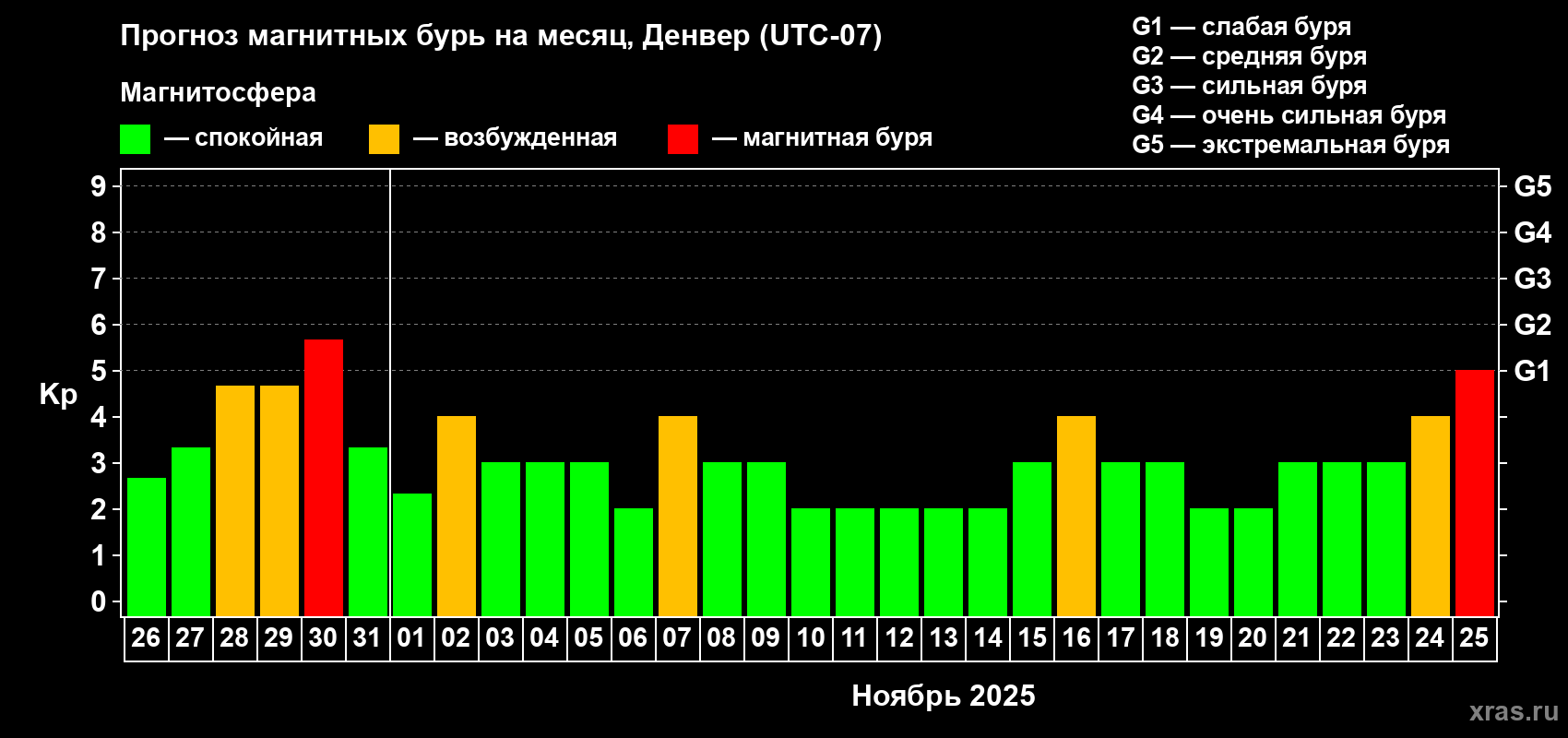 Прогноз максимального суточного геомагнитного индекса Kp на <b>1 месяц</b> (31 день) <b>с 26 октября по 25 ноября 2025 г</b>