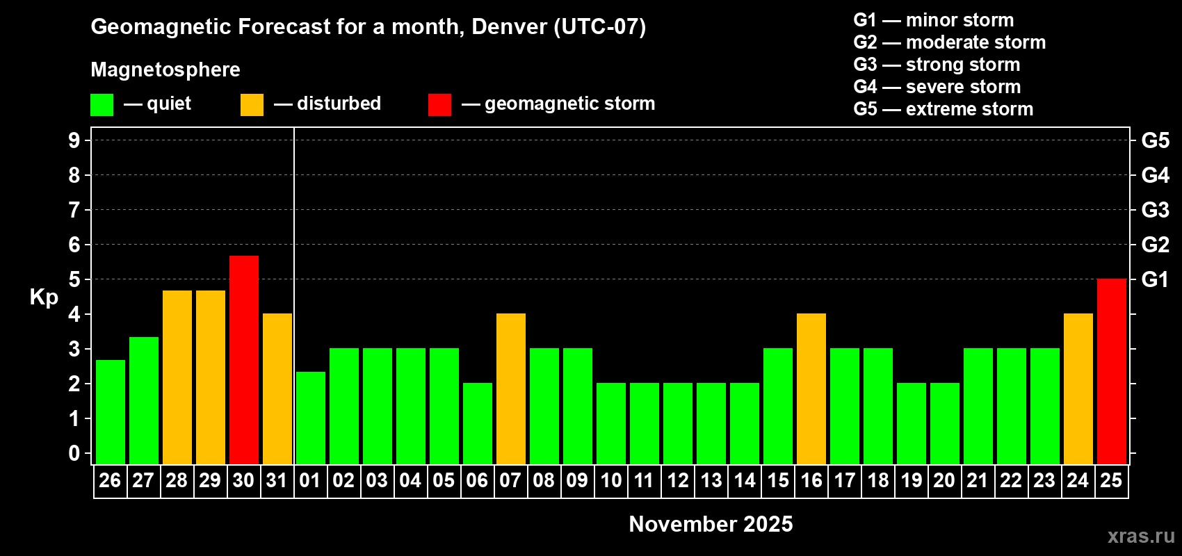 Forecast of the daily maximal value of geomagnetic index Kp for <b>1 month</b> (31 days) <b>from Oct 26, 2025 to Nov 25, 2025</b>