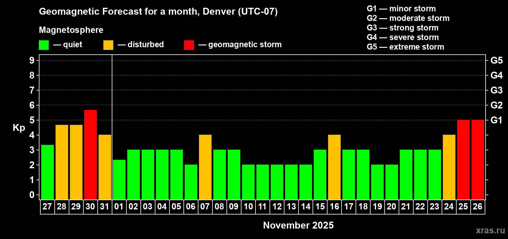 Forecast of the daily maximal value of geomagnetic index Kp for <b>1 month</b> (31 days) <b>from Oct 27, 2025 to Nov 26, 2025</b>