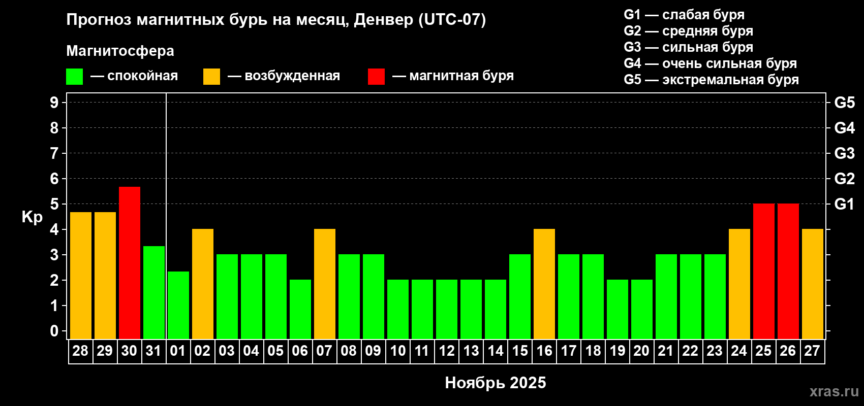 Прогноз максимального суточного геомагнитного индекса Kp на <b>1 месяц</b> (31 день) <b>с 28 октября по 27 ноября 2025 г</b>