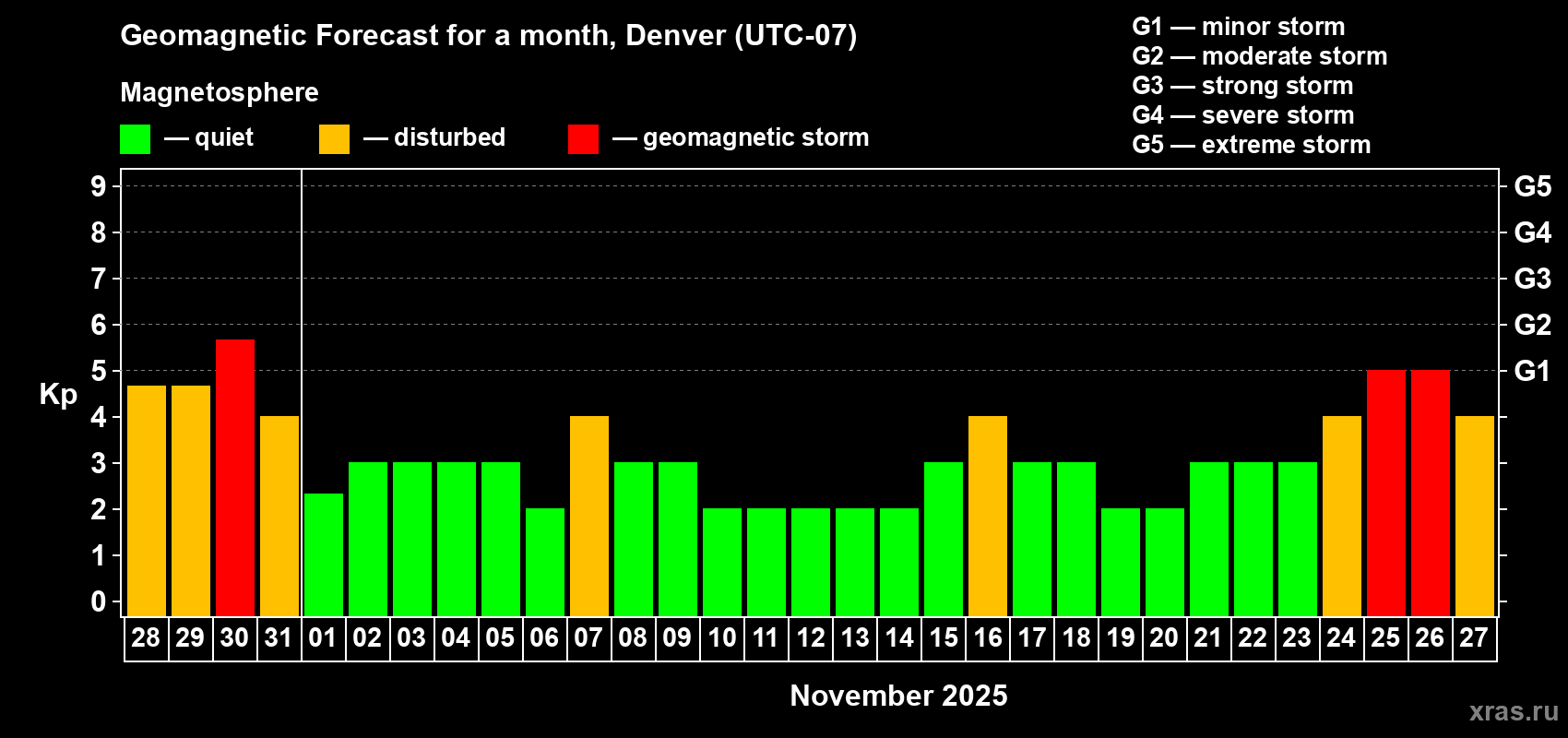 Forecast of the daily maximal value of geomagnetic index Kp for <b>1 month</b> (31 days) <b>from Oct 28, 2025 to Nov 27, 2025</b>
