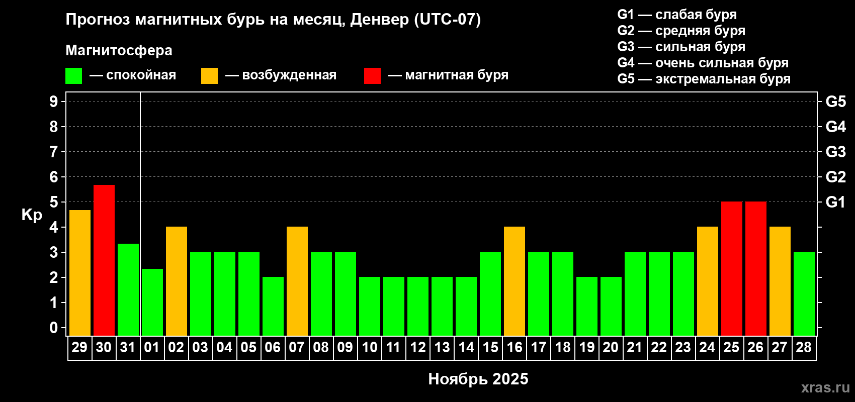 Прогноз максимального суточного геомагнитного индекса Kp на <b>1 месяц</b> (31 день) <b>с 29 октября по 28 ноября 2025 г</b>