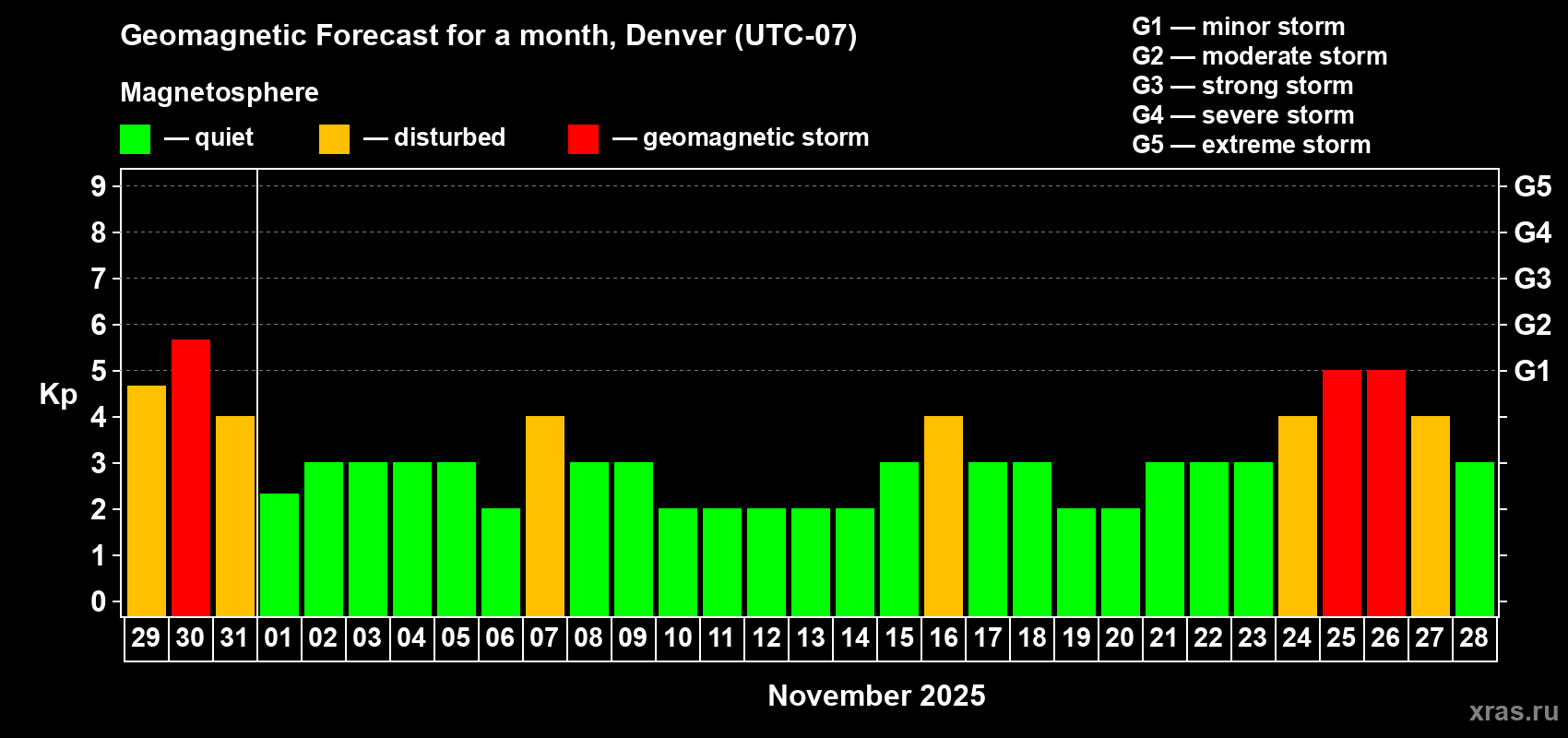 Forecast of the daily maximal value of geomagnetic index Kp for <b>1 month</b> (31 days) <b>from Oct 29, 2025 to Nov 28, 2025</b>