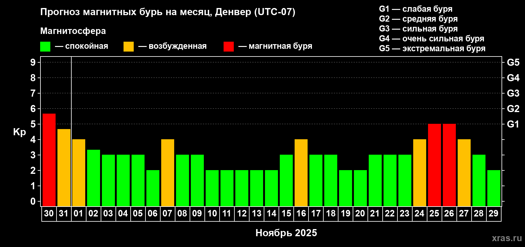 Прогноз максимального суточного геомагнитного индекса Kp на <b>1 месяц</b> (31 день) <b>с 30 октября по 29 ноября 2025 г</b>