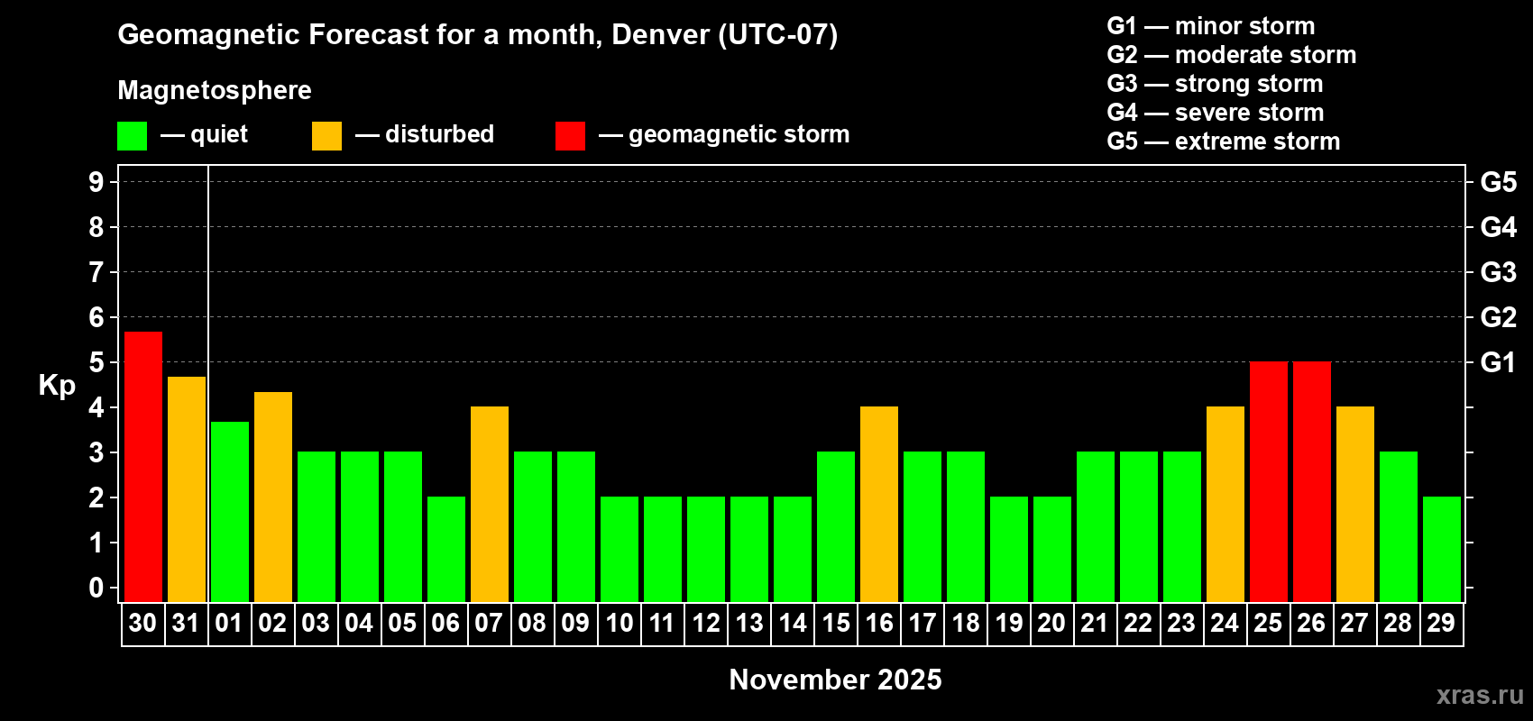 Forecast of the daily maximal value of geomagnetic index Kp for <b>1 month</b> (31 days) <b>from Oct 30, 2025 to Nov 29, 2025</b>