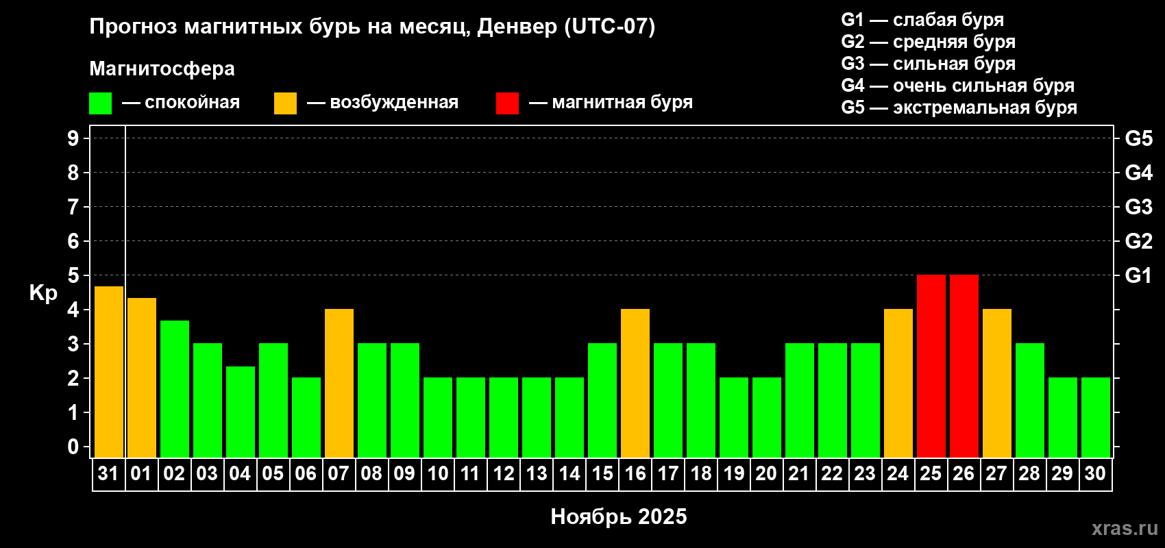 Прогноз максимального суточного геомагнитного индекса Kp на <b>1 месяц</b> (31 день) <b>с 31 октября по 30 ноября 2025 г</b>