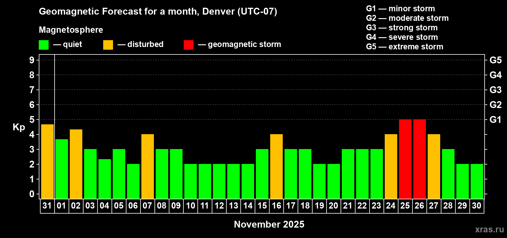 Forecast of the daily maximal value of geomagnetic index Kp for <b>1 month</b> (31 days) <b>from Oct 31, 2025 to Nov 30, 2025</b>
