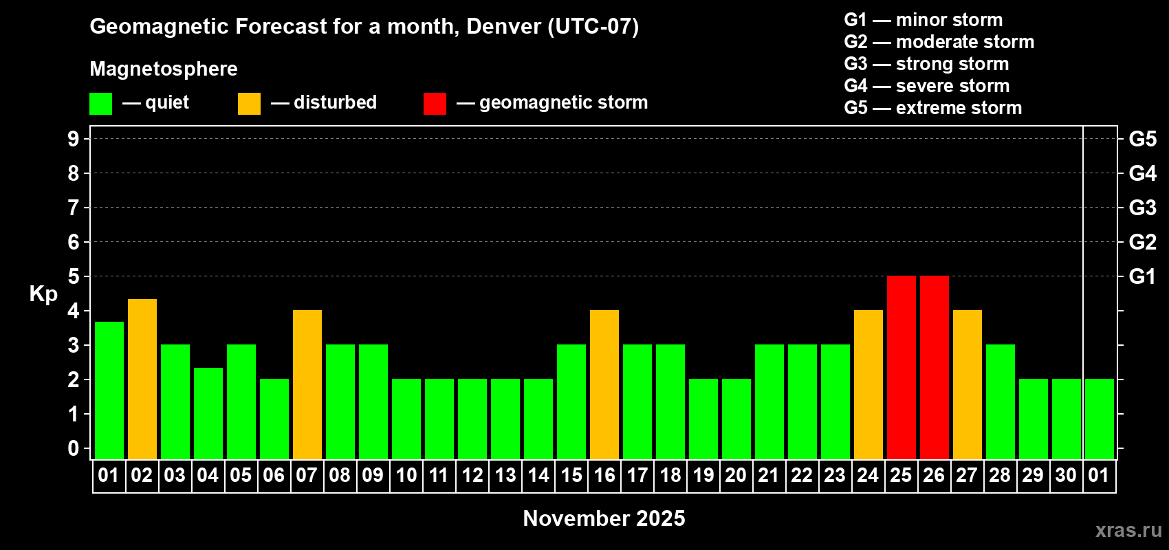 Forecast of the daily maximal value of geomagnetic index Kp for <b>1 month</b> (31 days) <b>from Nov 01, 2025 to Dec 01, 2025</b>
