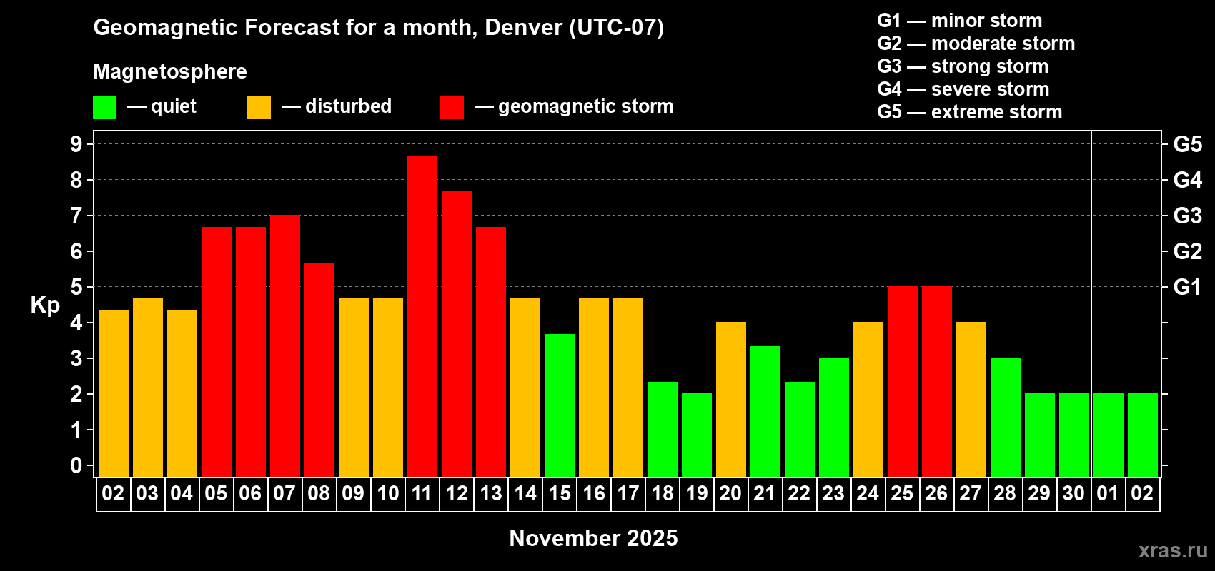 Forecast of the daily maximal value of geomagnetic index Kp for <b>1 month</b> (31 days) <b>from Nov 02, 2025 to Dec 02, 2025</b>