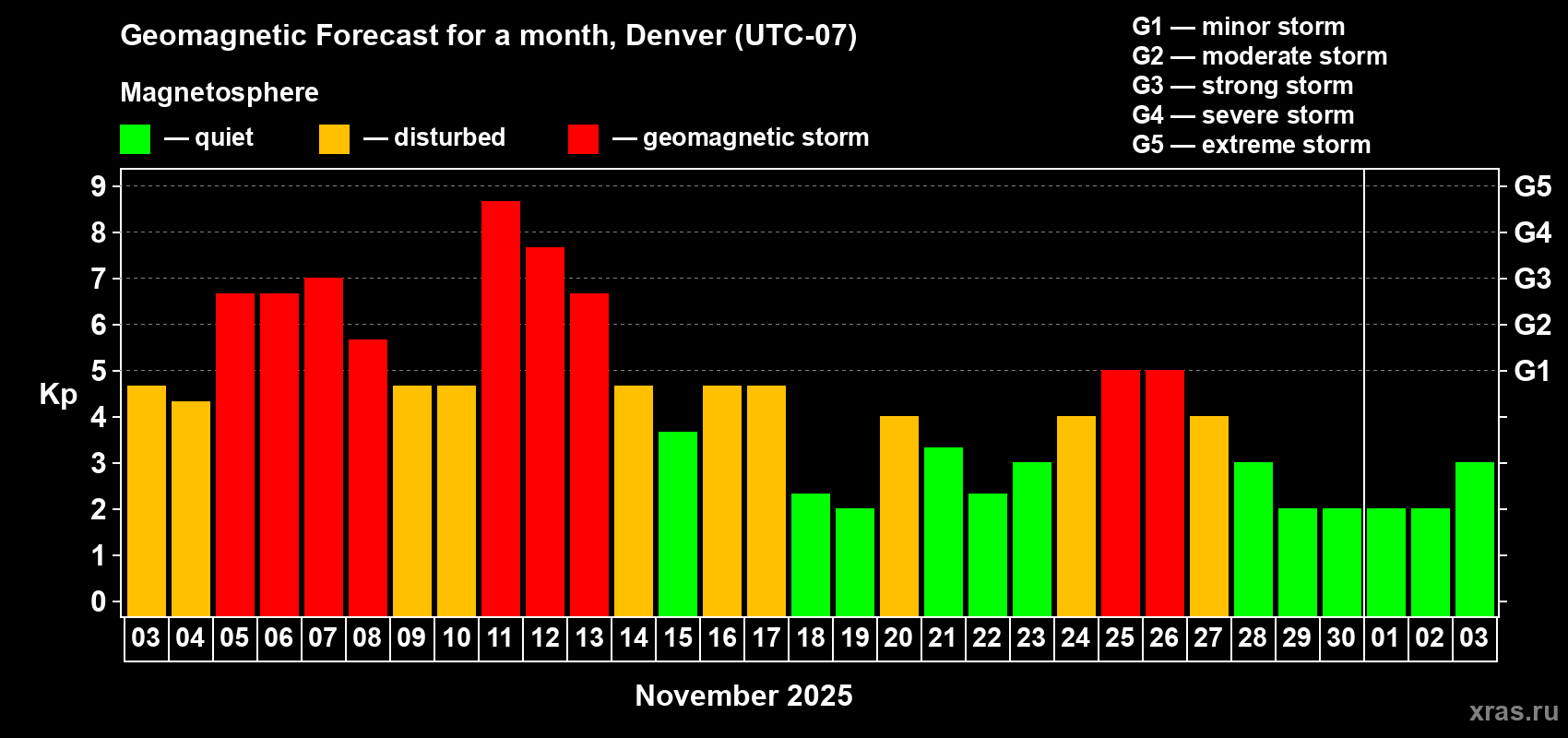 Forecast of the daily maximal value of geomagnetic index Kp for <b>1 month</b> (31 days) <b>from Nov 03, 2025 to Dec 03, 2025</b>