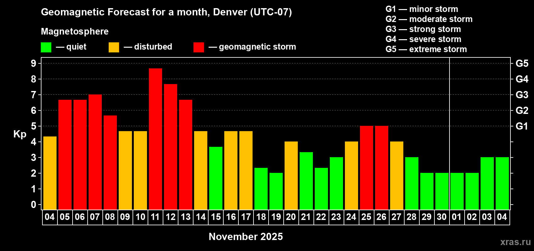 Forecast of the daily maximal value of geomagnetic index Kp for <b>1 month</b> (31 days) <b>from Nov 04, 2025 to Dec 04, 2025</b>