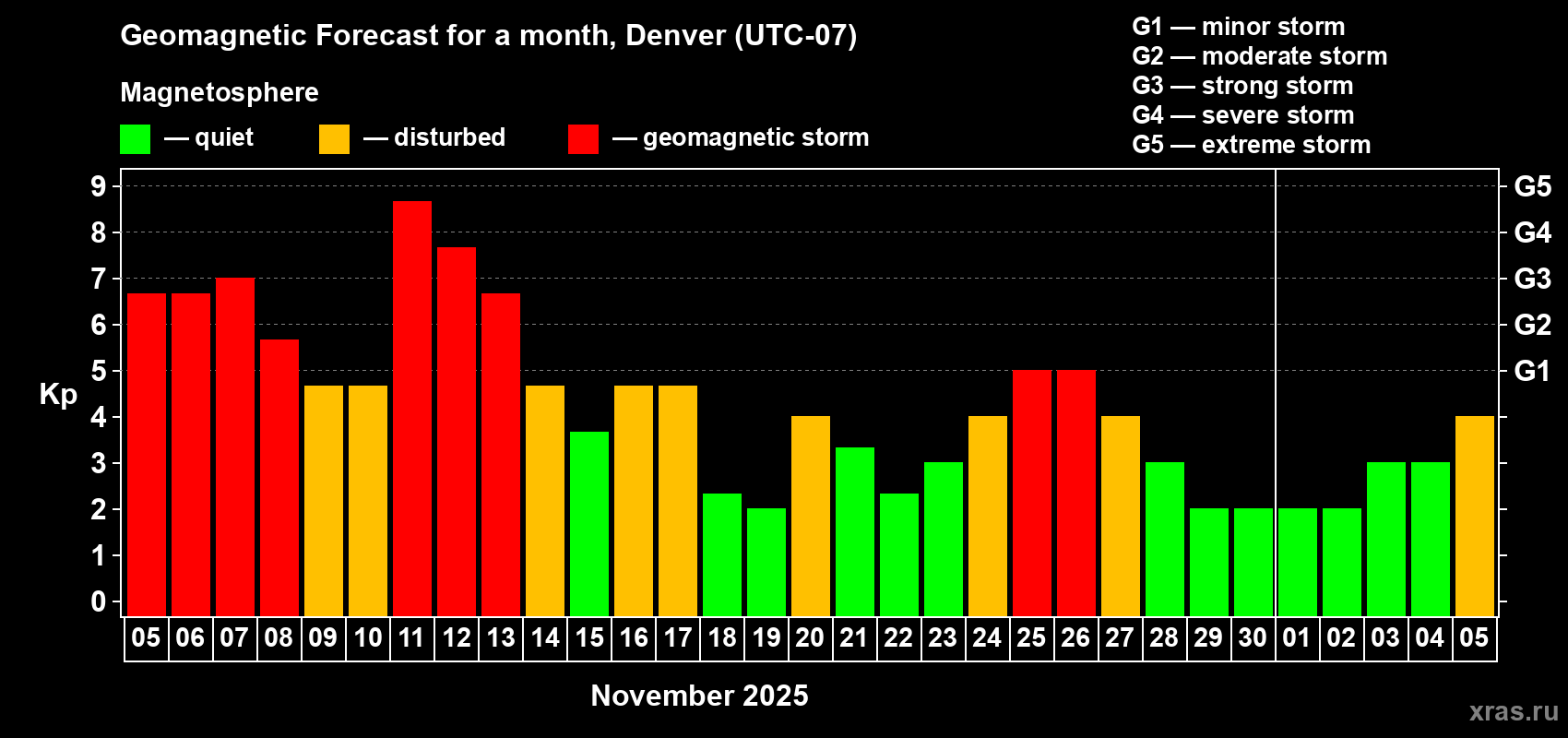 Forecast of the daily maximal value of geomagnetic index Kp for <b>1 month</b> (31 days) <b>from Nov 05, 2025 to Dec 05, 2025</b>