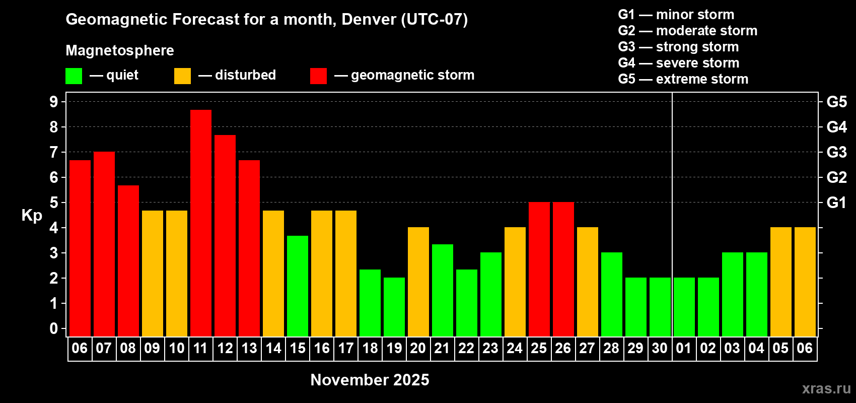 Forecast of the daily maximal value of geomagnetic index Kp for <b>1 month</b> (31 days) <b>from Nov 06, 2025 to Dec 06, 2025</b>