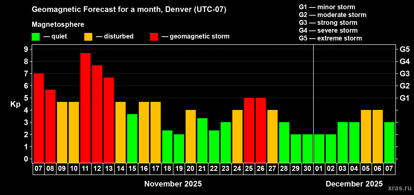Forecast of the daily maximal value of geomagnetic index Kp for <b>1 month</b> (31 days) <b>from Nov 07, 2025 to Dec 07, 2025</b>